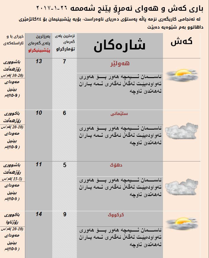 پێشبینیەكانی كەشناسی بۆ كەشوھەوای ئەمڕۆ